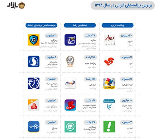 اپلیکیشن پرداخت بانک صادرات ایران «صاپ» رتبه اول بیشترین نرخ رشد نصب در سال ٩٨ را کسب کرد